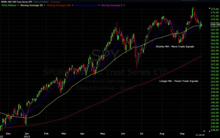 200-day moving average crossover trading strategy