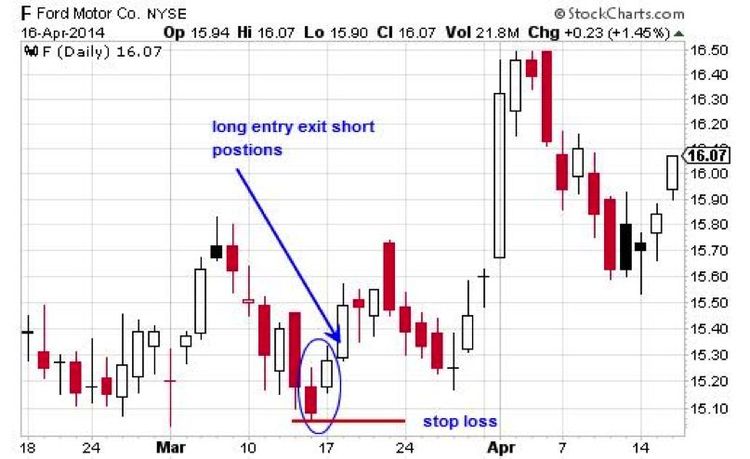 Japanese candlesticks intraday trading