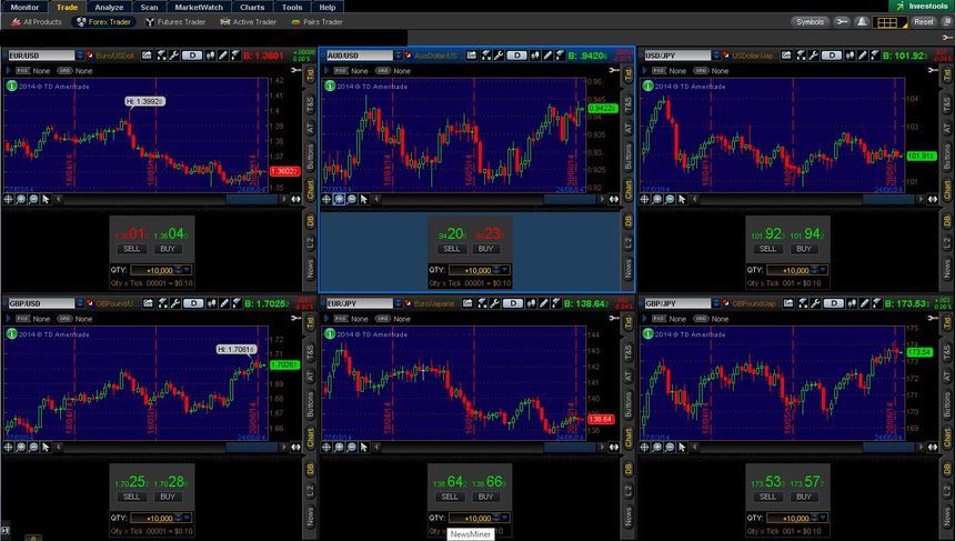 thinkorswim options trading levels