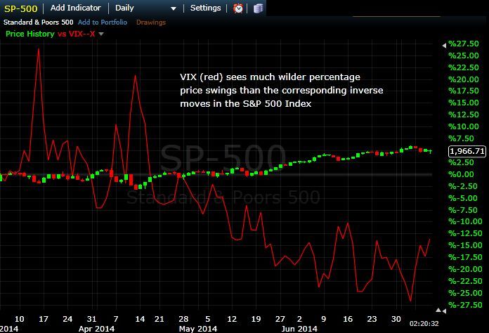 how to trade options on the vix