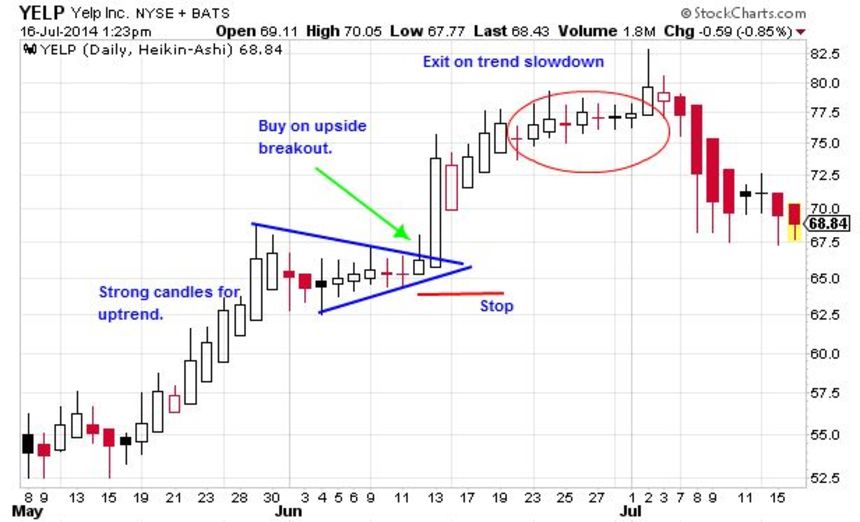 How To Trade With Heikin Ashi Candlesticks