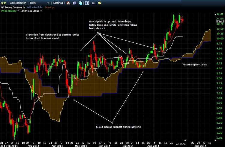 Ichimoku cloud trading strategy
