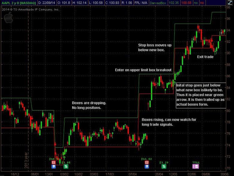 Darvas box forex trading