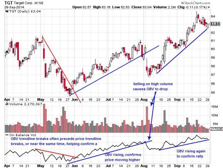 Obv trading strategies
