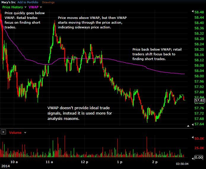 Trading vwap strategy in futures markets