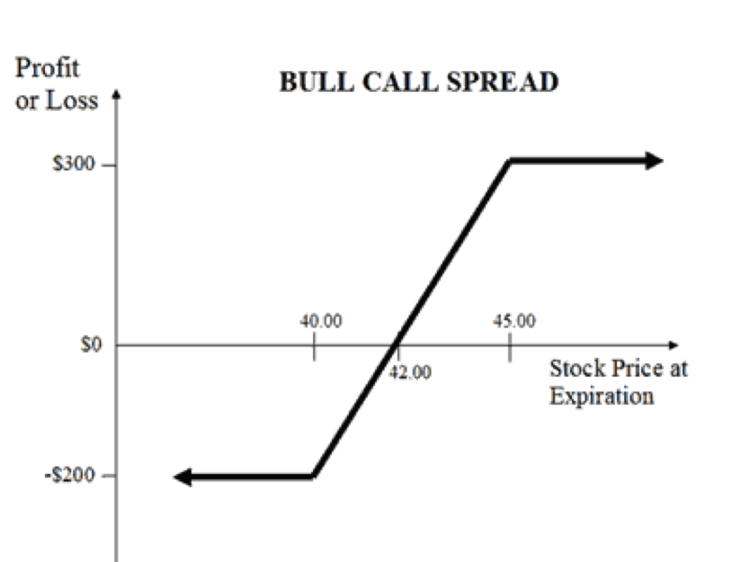 bull call spread trading