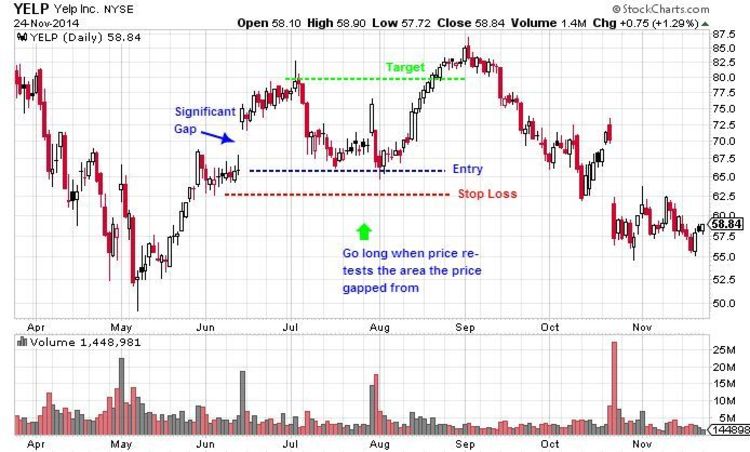 Gap fill trading strategies