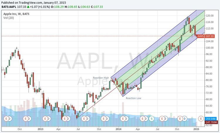Andrews pitchfork trading strategies