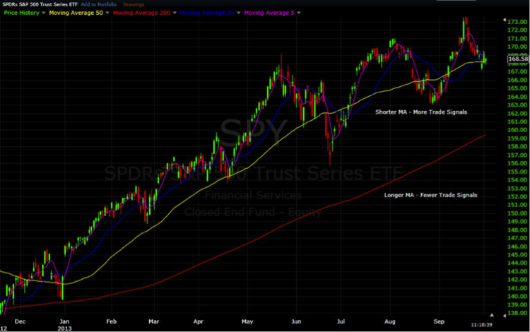 SPY Moving Average