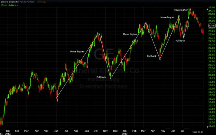 GE stock chart continuation setup