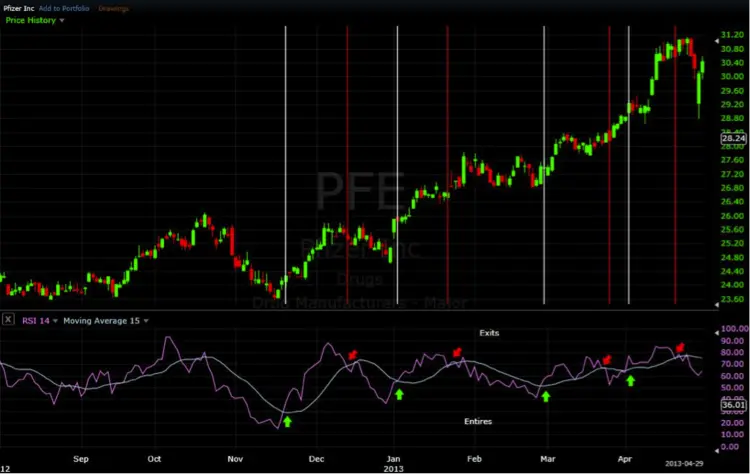 PFE stock chart setup