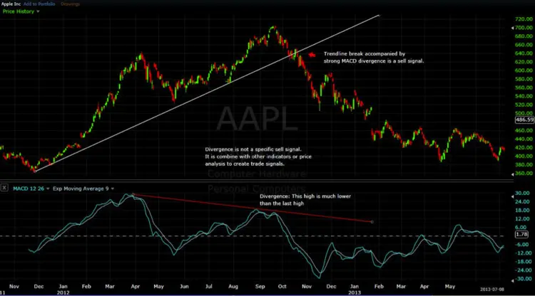 AAPL stock chart setup
