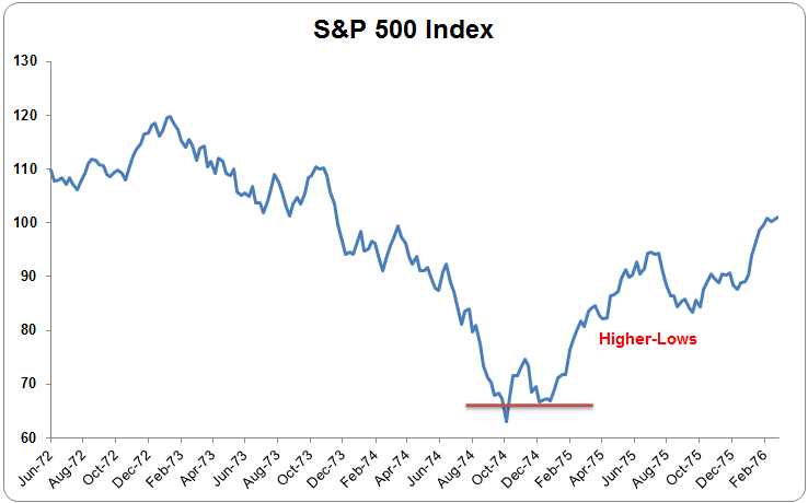 Higher Lows stock chart example