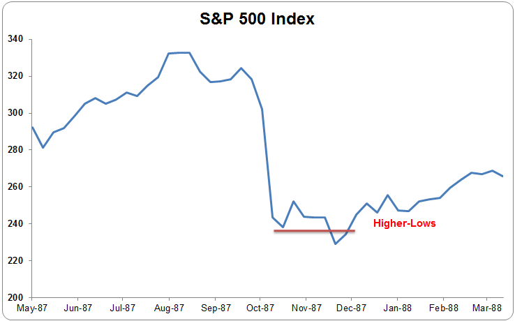 Higher Lows stock chart example