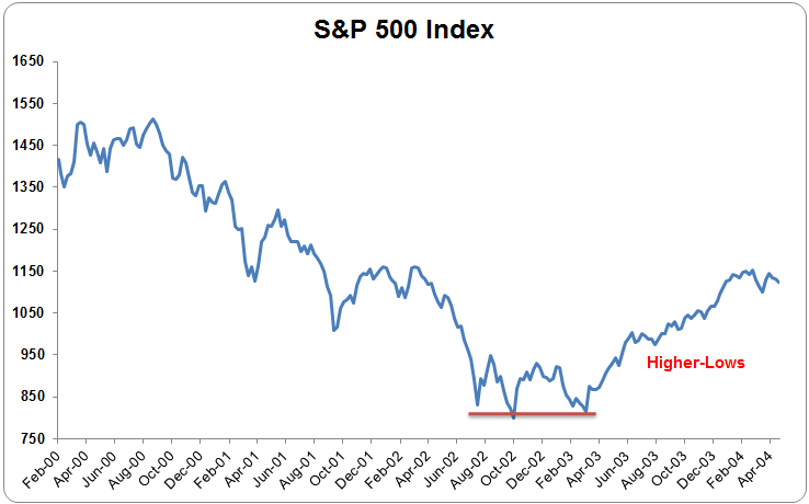 Higher Lows stock chart example