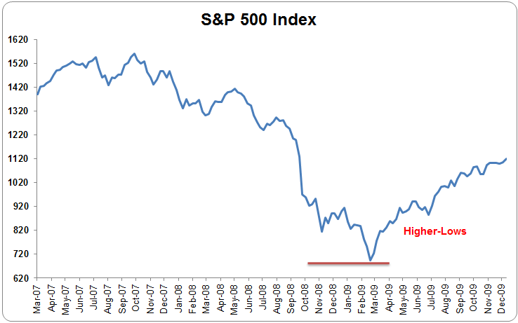 Higher Lows stock chart example