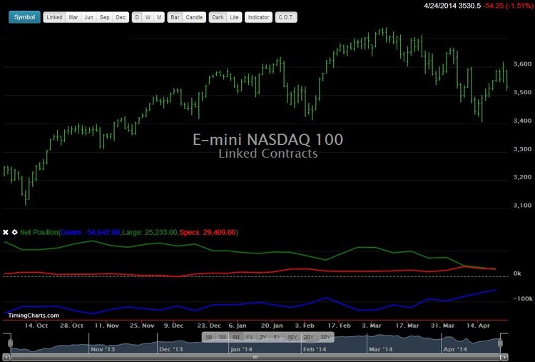 E-Mini Nasdaq 100 Futures