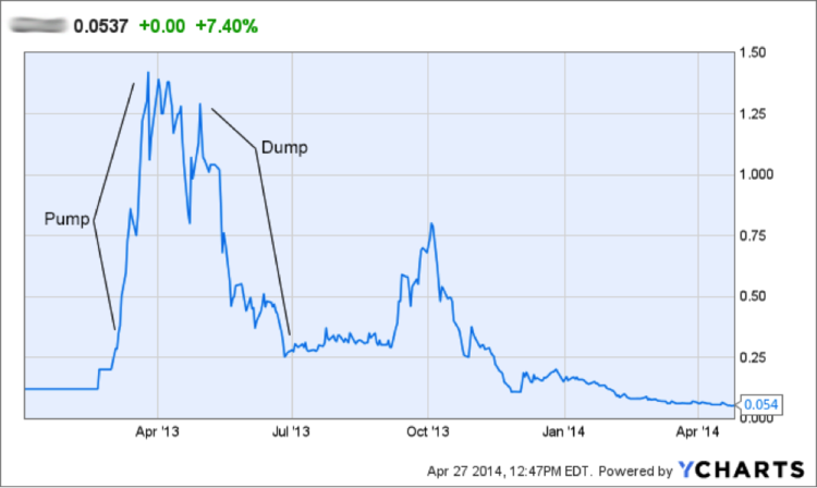 Trlg Stock Chart