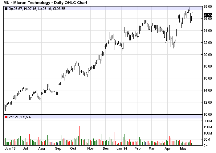 MU stock chart example