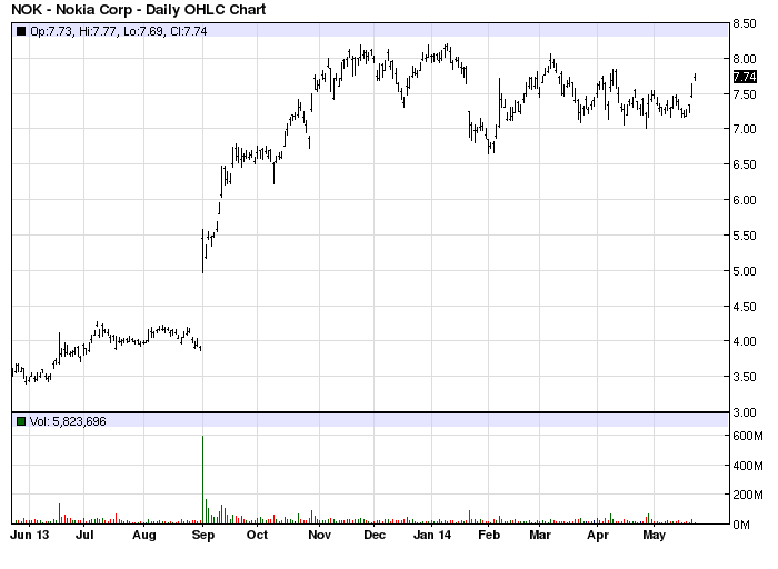 NOK stock chart example