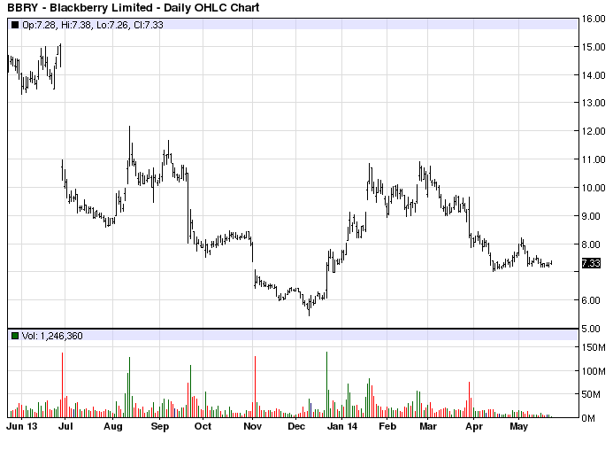 BBRY stock chart example