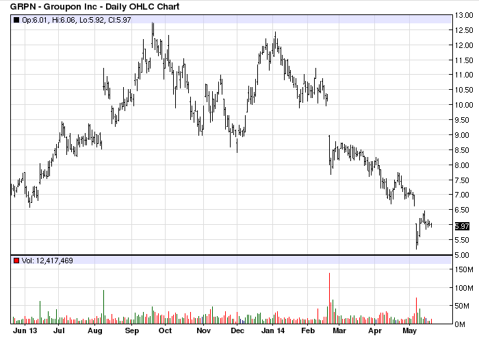 GRPN stock chart example