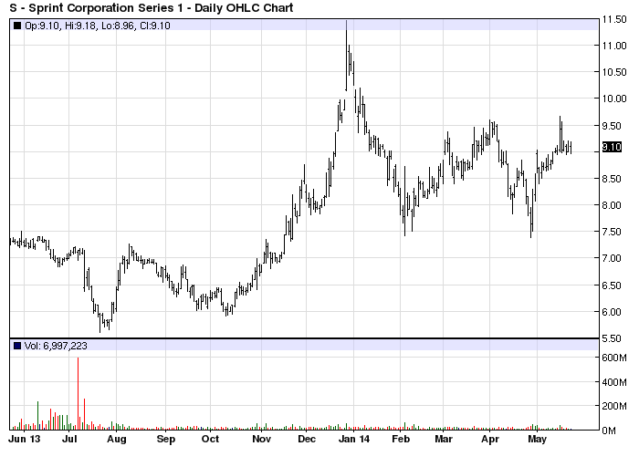S stock chart example