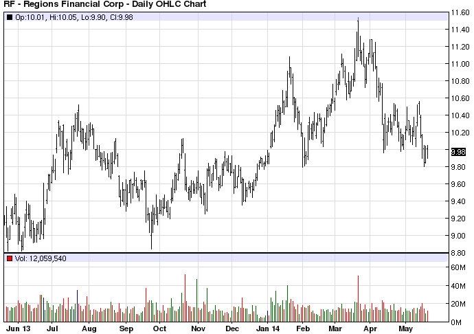 RF stock chart example