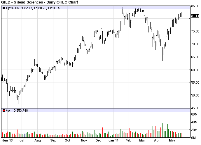 GILD stock chart example