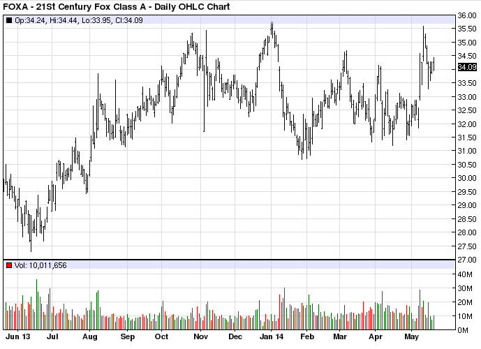FOXA stock chart example