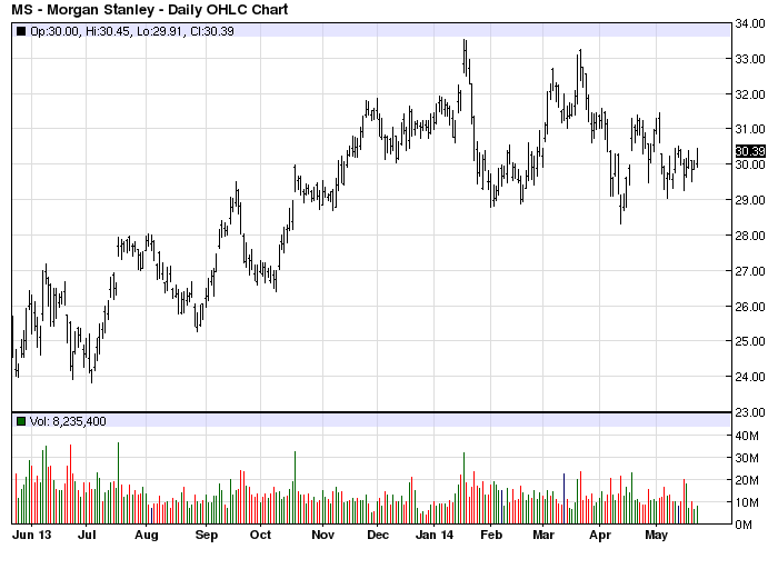 MS stock chart example
