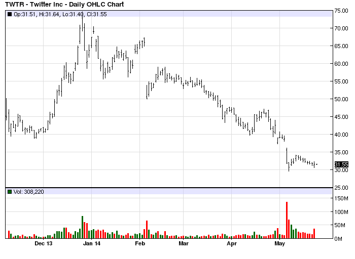 TWTR stock chart example
