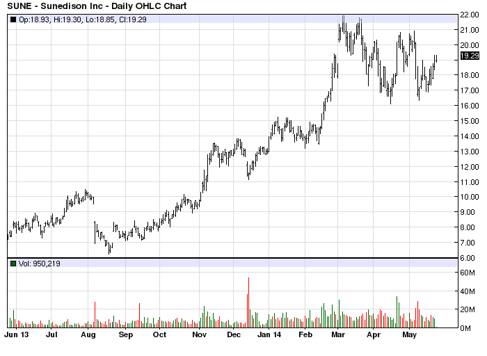 SUNE stock chart example