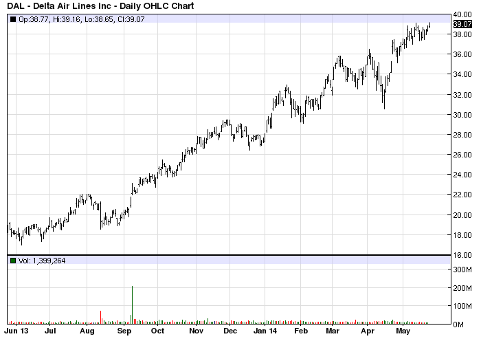 DAL stock chart example