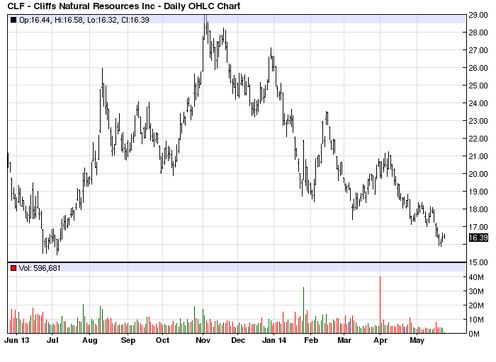 CLF stock chart example