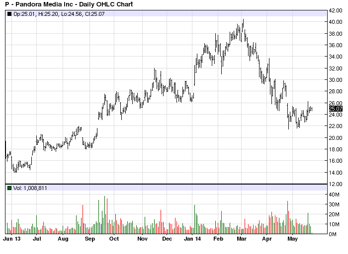 P stock chart example