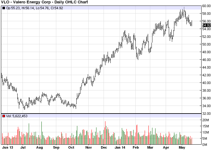 VLO stock chart example