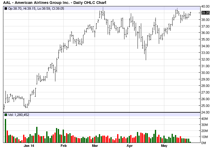 AAL stock chart example