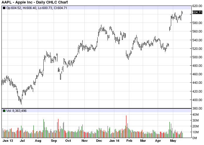 AAPL stock chart example