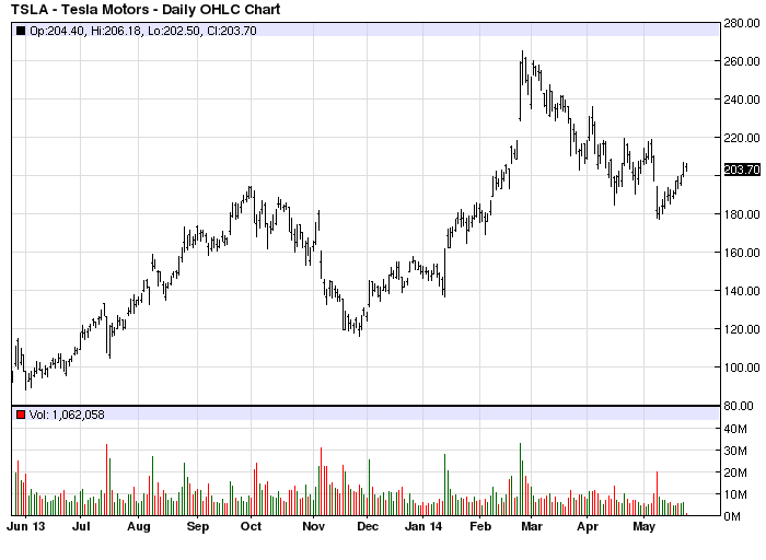 TSLA stock chart example