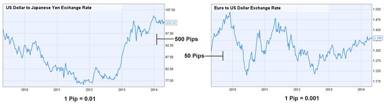 Forex Trading 101 - 