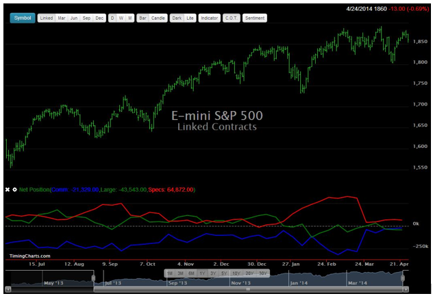 Commitment of Traders Data