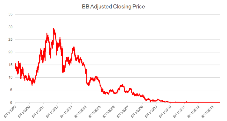 Blockbuster Stock Price History Chart