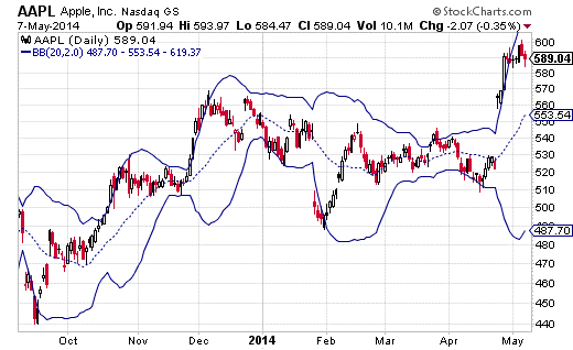 Bollinger Bands Stock Charts