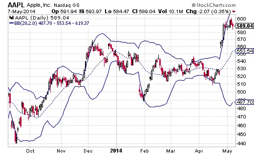 Apple (AAPL) with Bollinger Bands