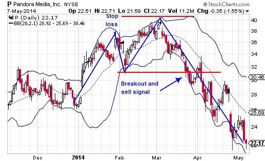 Bollinger Bands Stock Charts