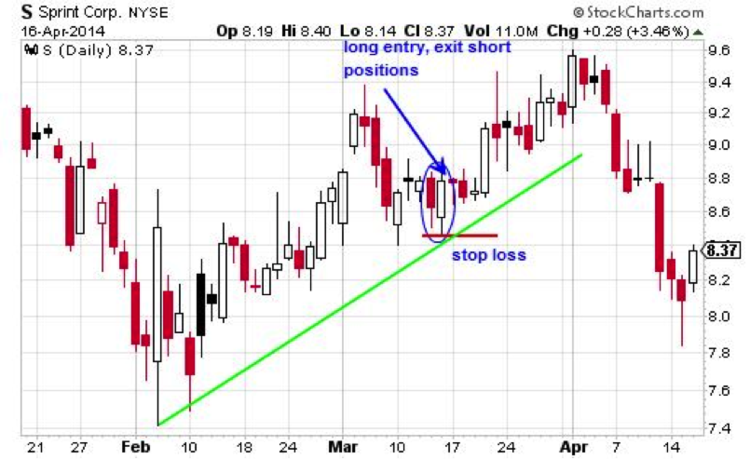 Piercing Pattern - Sprint (S) Daily Chart