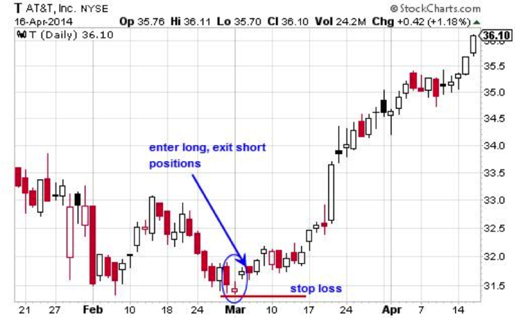 Morning Star - AT&T (T) Daily Chart