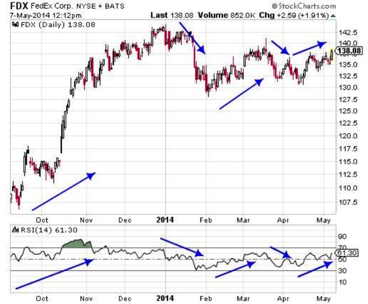 Fedex (FDX) Daily Chart with RSI (14)