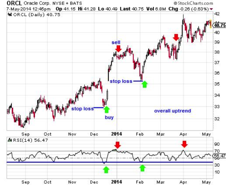 Using Trending RSI Ranges for Long Entry Signals